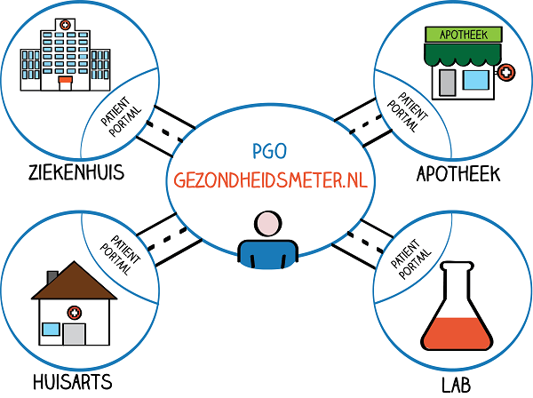 Patiënt een eigen Gezondheidsmeter PGO Gezondheidsmeter_PGO