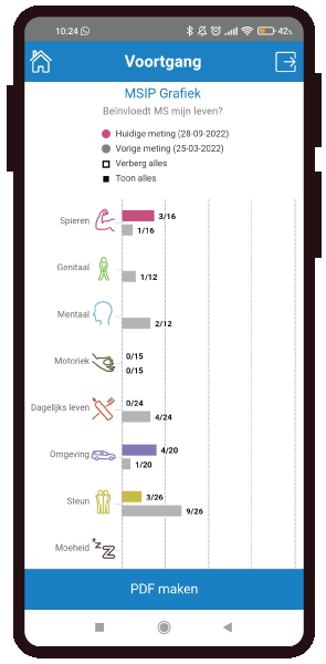 MS Voortgang Gezondheidsmeter PGO