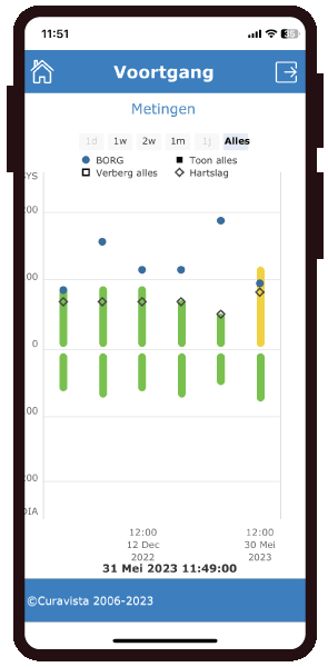 Hartrevalidatie Voortgang Gezondheidsmeter PGO