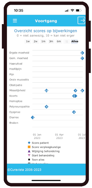 BijKanker Gezondheidsmeter PGO