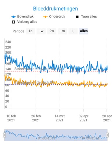 Gezondheidsmeter Bloeddruk Omron