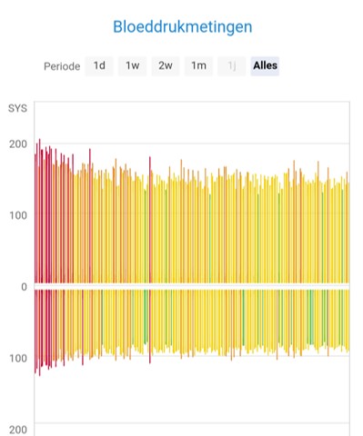 Gezondheidsmeter Bloeddruk Omron